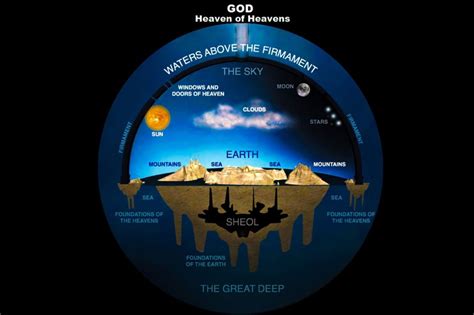 THE BIBLICAL FLAT EARTH & THE FIRMAMENT – Our Way IS the Highway