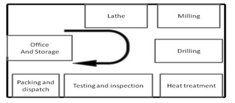 Perbedaan Process Layout Dan Product Layout Adalah Termasuk - IMAGESEE