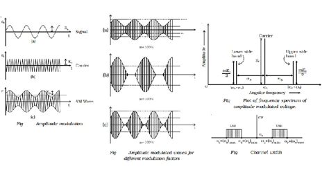 Amplitude modulation (AM): Modulation factor, Analysis, Advantages ...