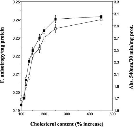 Relationship between cholesterol, membrane fluidity, and... | Download Scientific Diagram