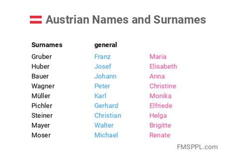 Namen and Nachnamen in Österreich - WorldNames