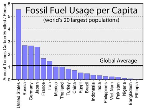 Charts and Graphs - Fossil Fuels