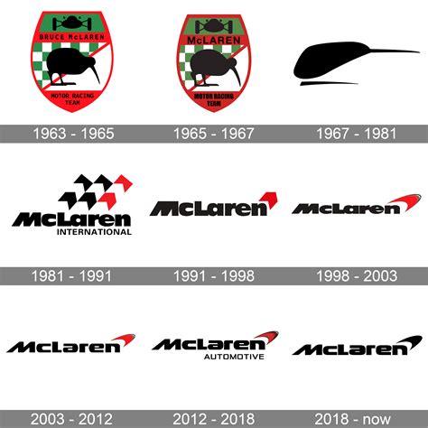 McLaren Logo Meaning and History [McLaren symbol]