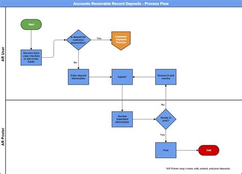 Account Receivable Process Flow | amulette