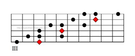 C Mixolydian Scale Guitar