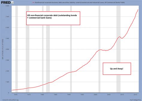 The Problem With Corporate Debt | Seeking Alpha