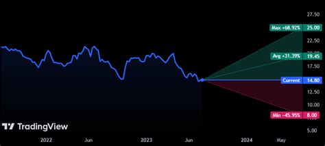 Will AT&T Stock Price Show Bullish Trend Ahead of its Q3 Report? - The Coin Republic