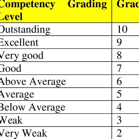 ++ 50 ++ grading scale out of 10 123884-Grading scale out of 100