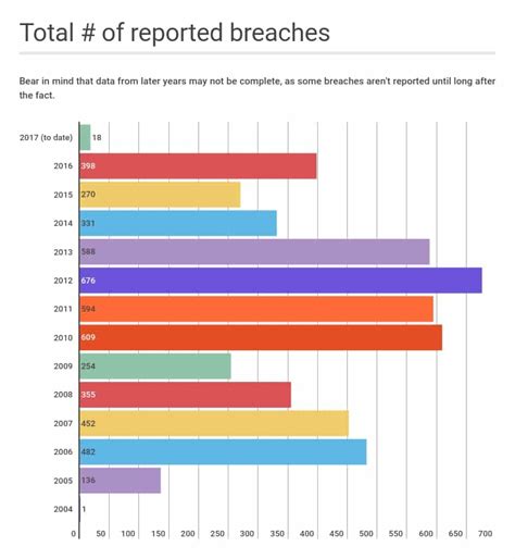 The Biggest Data Breaches in History - Comparitech