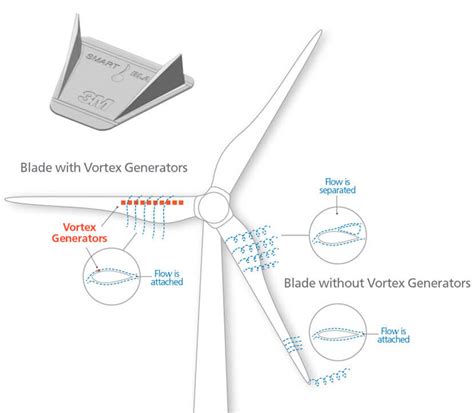 How vortex generators boost wind-turbine performance and AEP