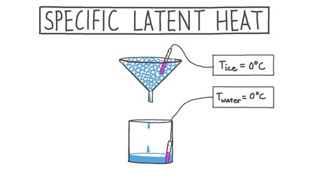 Lesson: Specific Latent Heat | Nagwa