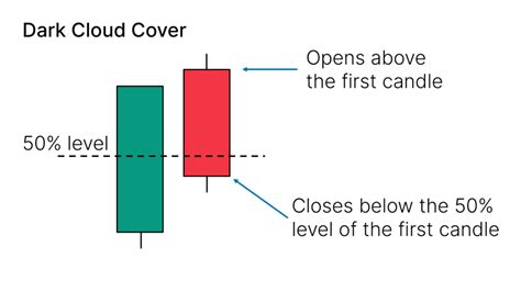 Dark Cloud Cover Candlestick Pattern - What Is And How To Trade - Living From Trading