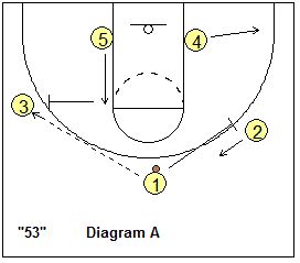 Coach's Clipboard Simple 3-2 Motion Basketball Plays