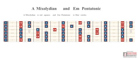 theory - Why does soloing over the pentatonic minor of the fifth of a ...