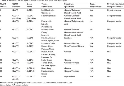 Table 1 from Structure of, and functional insight into the GLUT family ...