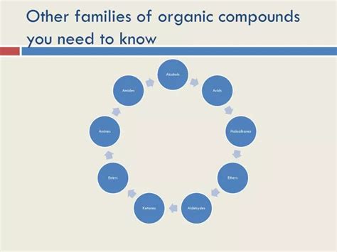 PPT - Other families of organic compounds you need to know PowerPoint Presentation - ID:2224463