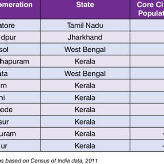 (PDF) Metropolitan Cities of India