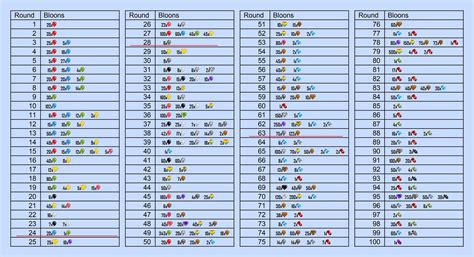 Bloons TD 6 Rounds List