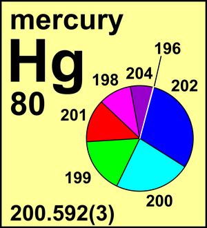 Atomic Weight of Mercury | Commission on Isotopic Abundances and Atomic ...