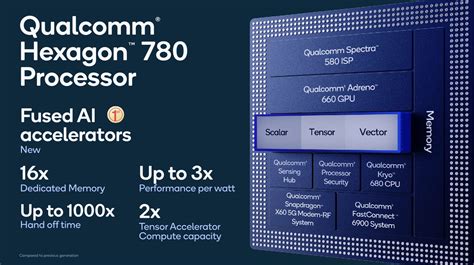 Hexagon 780: A Whole new IP for AI & DSP; Adreno 660 GPU - Qualcomm ...