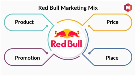 Marketing Mix Of Red Bull and 4Ps (Updated 2024) | Marketing91