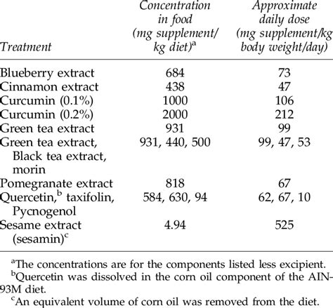 Dosages of the Supplements | Download Table