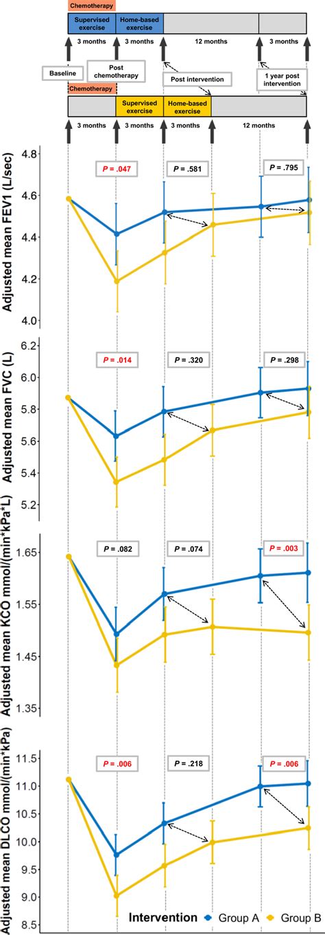 Effects of the tailored physical exercise intervention during or after ...