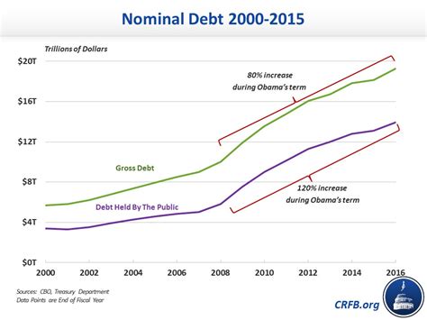 Has President Obama Doubled the National Debt?-2016-07-25