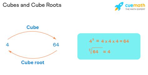 Cube Root Formula - Master Hi-technology