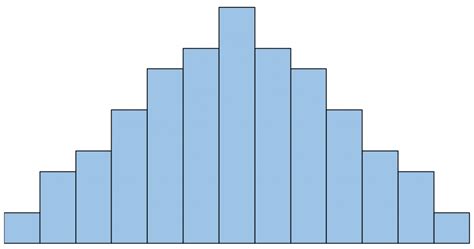 How to Describe the Shape of Histograms (With Examples)