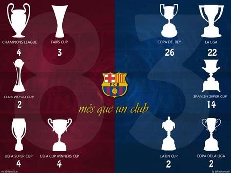 All 83 Trophies won by FC Barcelona in History