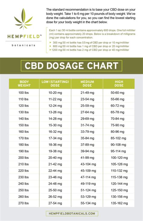 CBD Dosage: How Much Should I Take? - Hempfield Botanicals