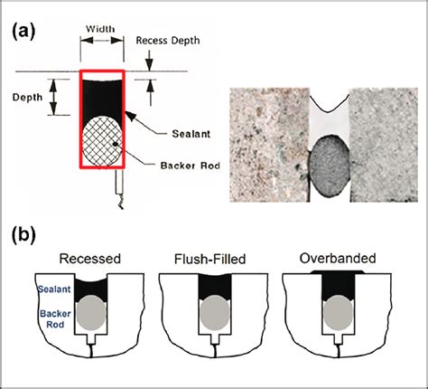 (a) Typical configuration of joint sealant, backer rod, and joint ...