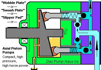 Piston Pump: Axial Piston Pump Gif