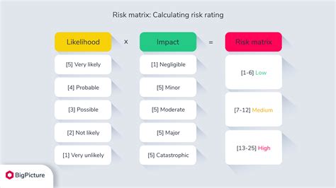 Project risk assessment: example with a risk matrix template