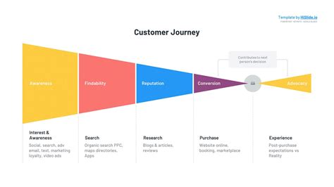 Free Customer Journey map Powerpoint template Powerpoint 2010, Powerpoint Template Free ...