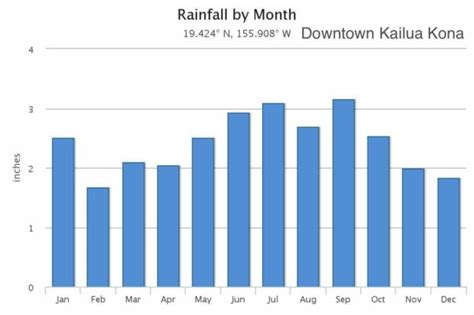 Kailua-Kona Monthly Average Weather (temperature, rainfall)