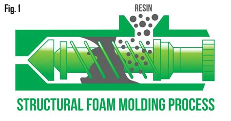 Why is Structural Foam Injection Molding Used?