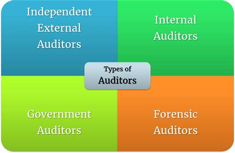 Auditor: Definition, Qualities & Types of Auditors