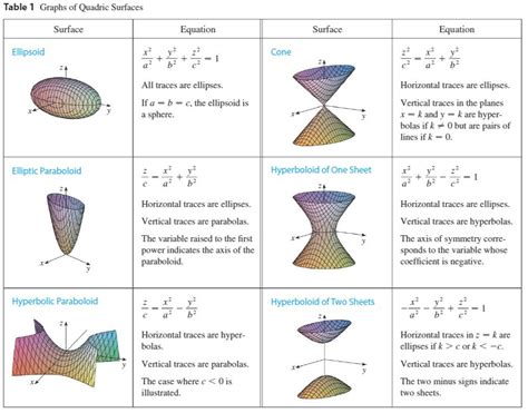 Graphs of Quadric Surfaces Diagram | Quizlet