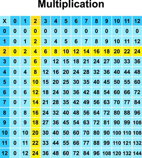 Multiples of Two Educational Resources K12 Learning, Arithmetic ...