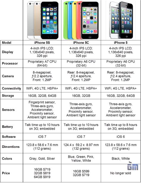 Apple iPhone 5S vs. iPhone 5C vs. iPhone 5: Specs Comparison ~ Zuketech ...