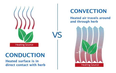 Convection VS Conduction Vaporizers - What's the Difference?