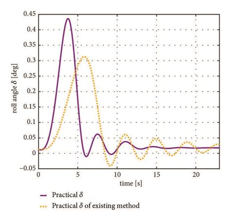 The roll angle and the roll angular velocity in simulation of yaw angle ...