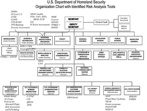 2 Overview of Risk Analysis at DHS | Review of the Department of Homeland Security's Approach to ...