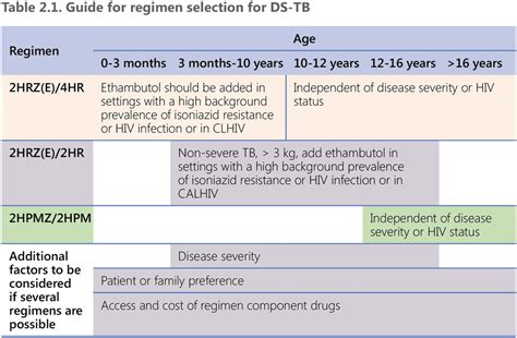 2.3 Options in treatment of DS-TB | TB Knowledge Sharing