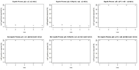 Ergodicity test performances (% of rejection of the ergodicity null... | Download Scientific Diagram