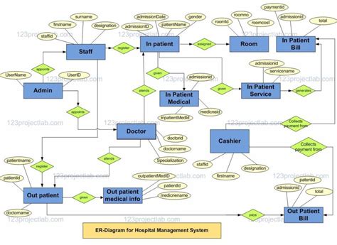 ER Diagram for Library Management System - 123projectlab.com