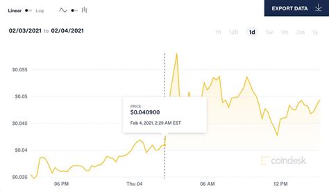 The Elon Musk effect: Dogecoin spikes after Tesla CEO Tweets meme