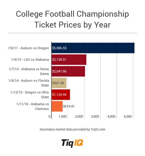 College Football Championship Game Tickets Least Expensive in Six Seasons | HuffPost